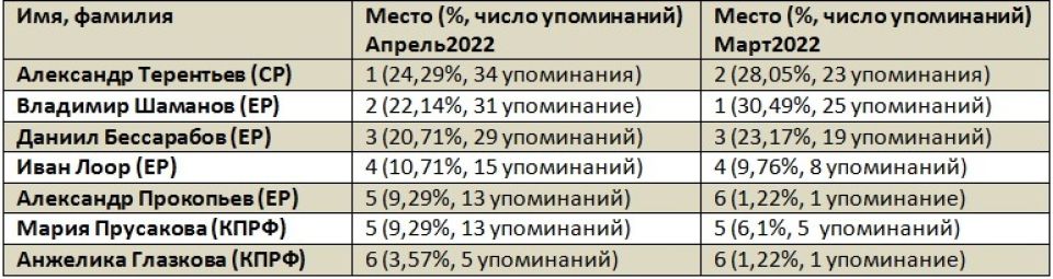Рейтинг медийности депутатов Госдумы от Алтайского края в апреле 2022 год