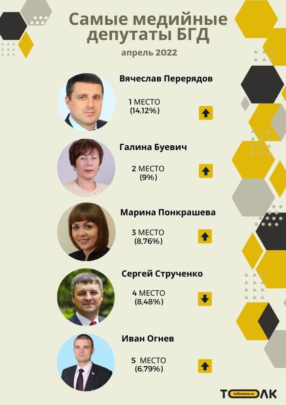 Рейтинг медийности депутатов БГД, апрель 2022 года