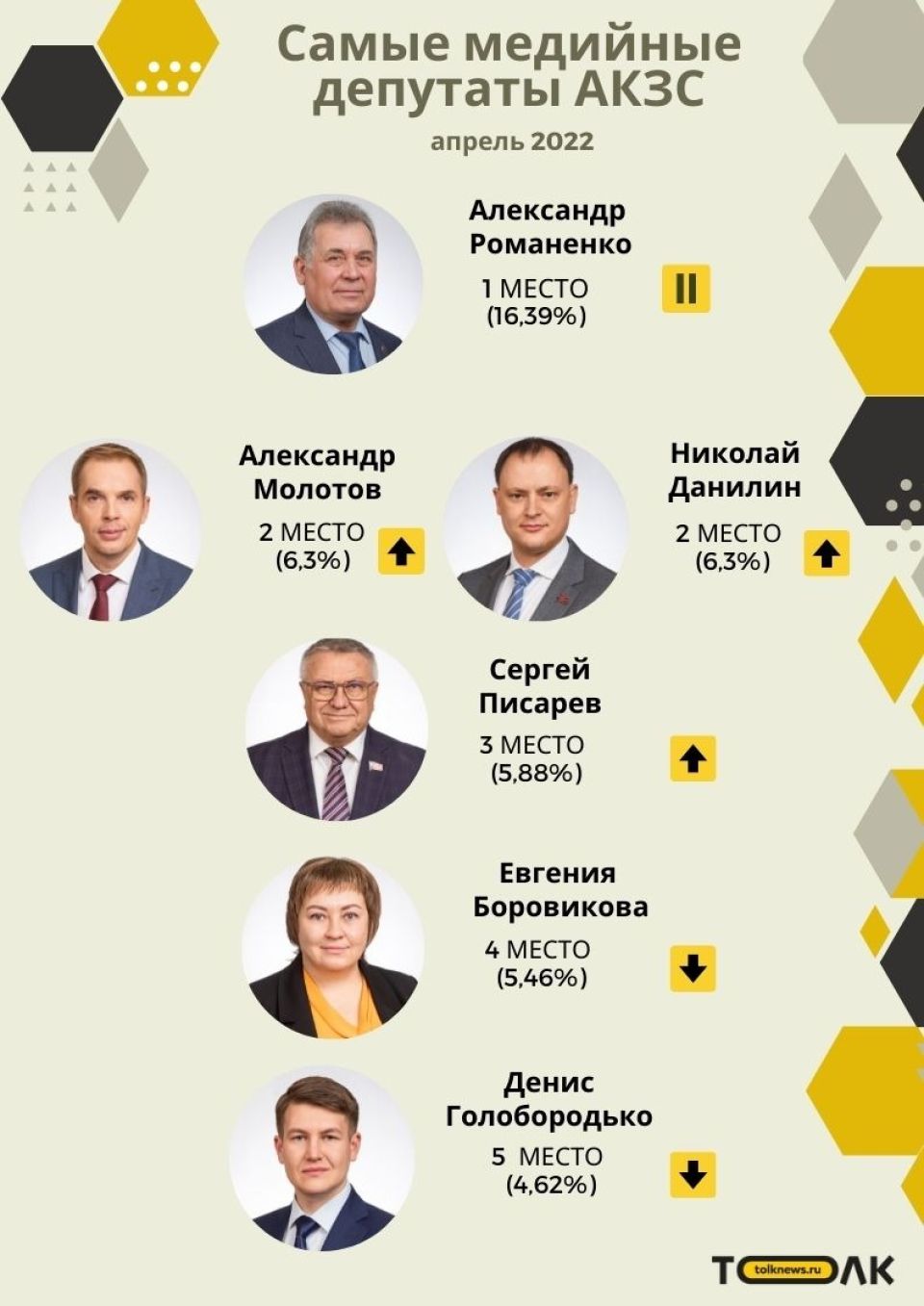 Рейтинг медийности депутатов АКЗС в апреле 2022 года