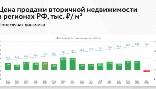 Продавцы недвижимости в Барнауле готовы снижать цены на 15%