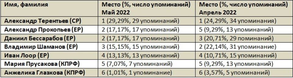 Рейтинг медийности депутатов Госдумы от Алтайского края в мае 2022 года