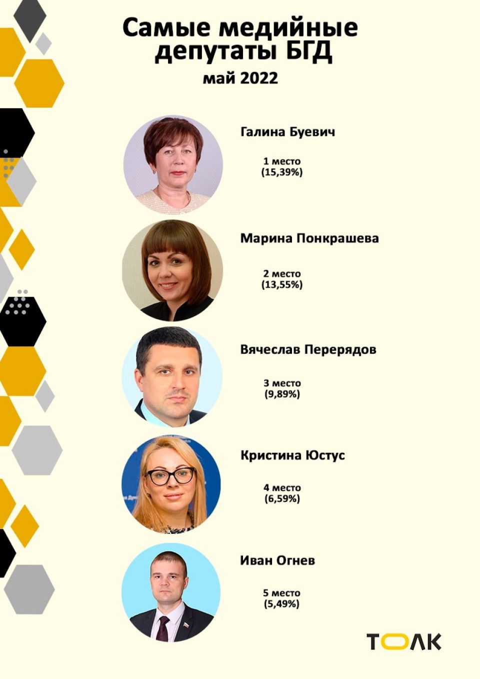 Рейтинг медийности депутатов БГД, май 2022 года
