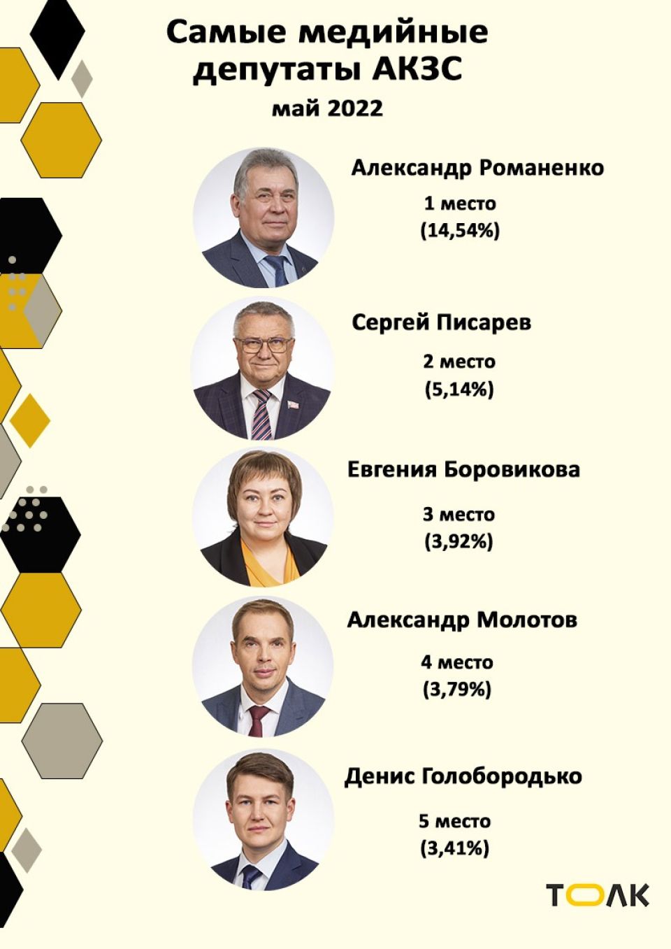 Рейтинг медийности депутатов АКЗС в мае 2022 года