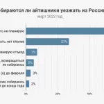 Россию с начала спецоперации покинуло примерно 70 тысяч IT-специалистов