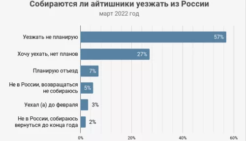 Россию с начала спецоперации покинуло примерно 70 тысяч IT-специалистов