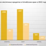 Ипотечный рынок в Алтайском крае обвалился на 82%