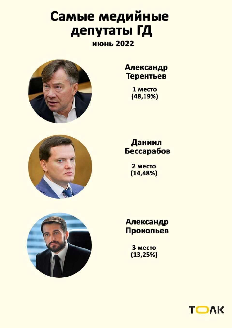 Рейтинг медийности депутатов Госдумы от Алтайского края в июне 2022 года