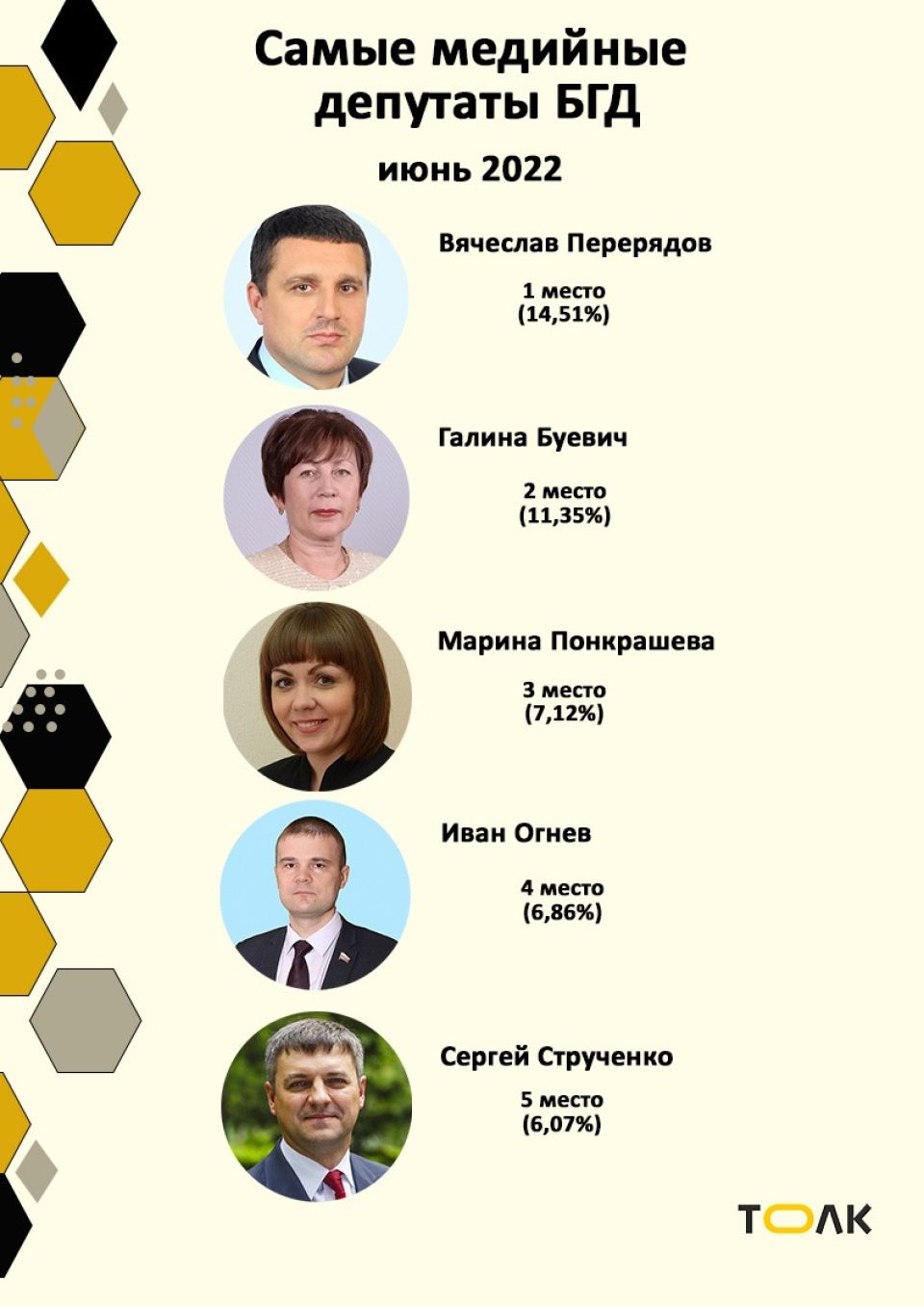 Рейтинг медийности депутатов БГД, июнь 2022 года