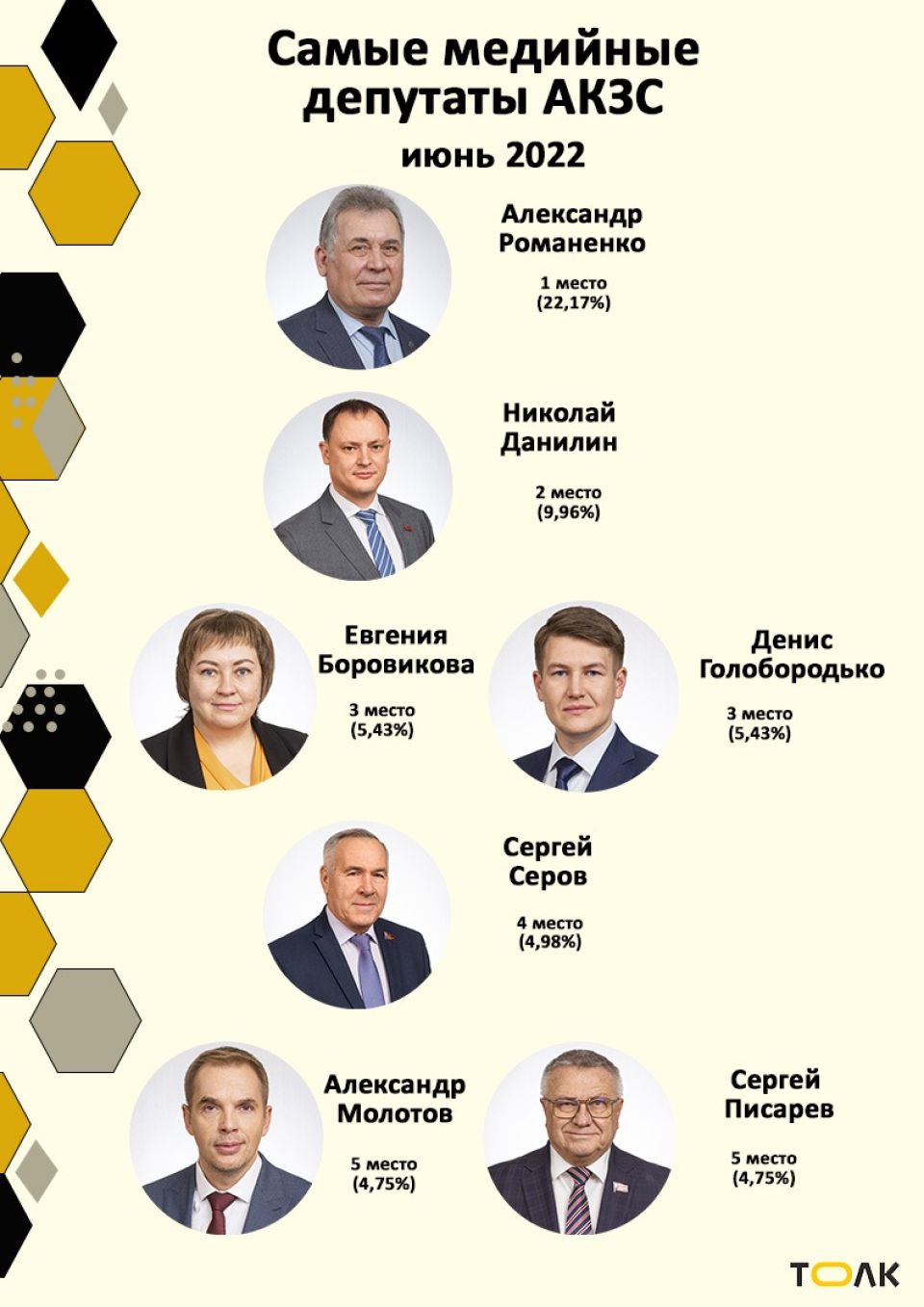 Рейтинг медийности депутатов АКЗС в июне 2022 года