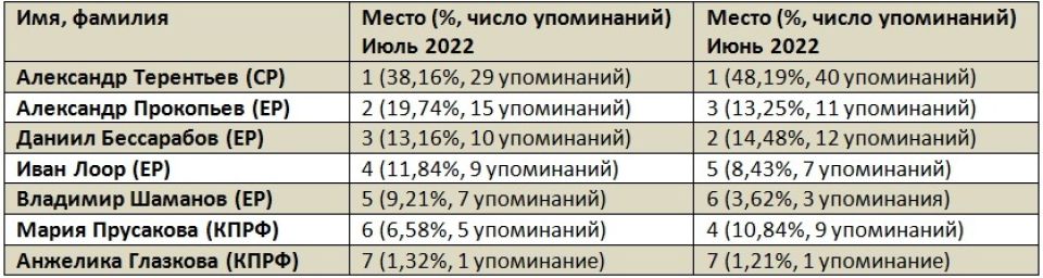 Рейтинг медийности депутатов Госдумы от Алтайского края в июле 2022 года