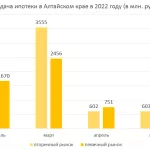 Жители Алтайского края массово кинулись оформлять ипотеку