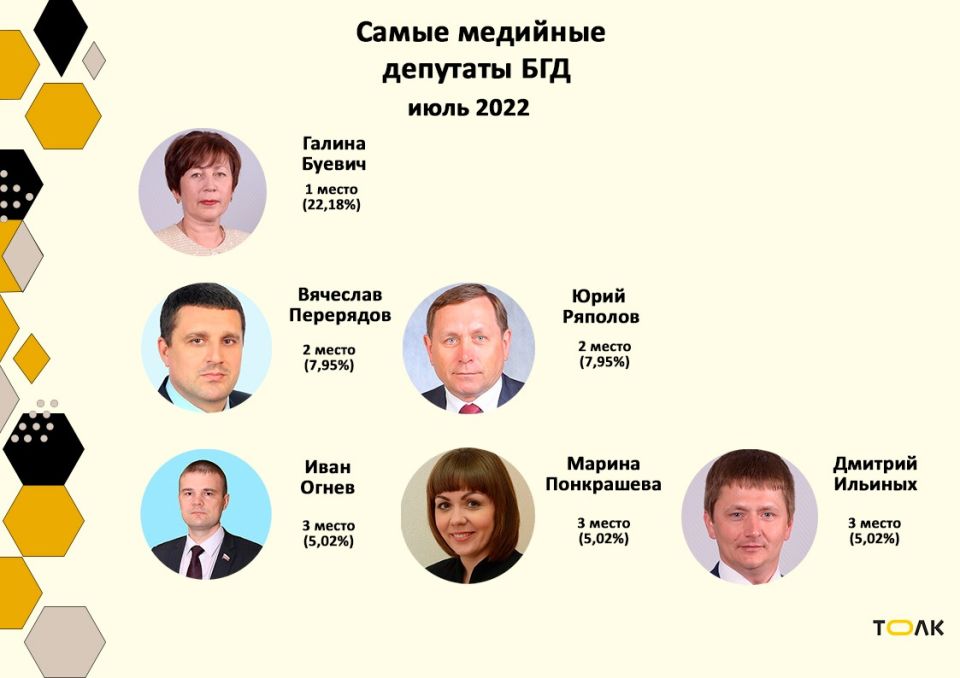 Рейтинг медийности депутатов БГД, июль 2022 года