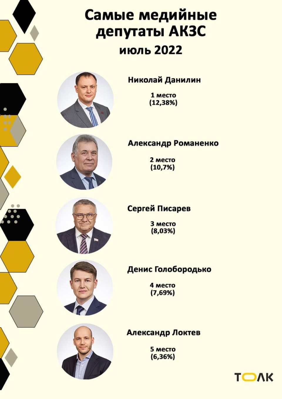Рейтинг медийности депутатов АКЗС в июле 2022 года