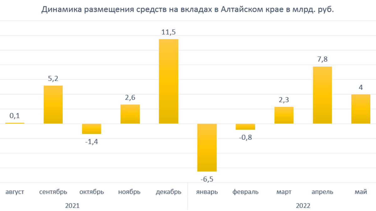 Статистика Центробанка по вкладам