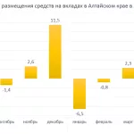 Рекордный объем сбережений обнаружен на вкладах и счетах жителей Алтайского края