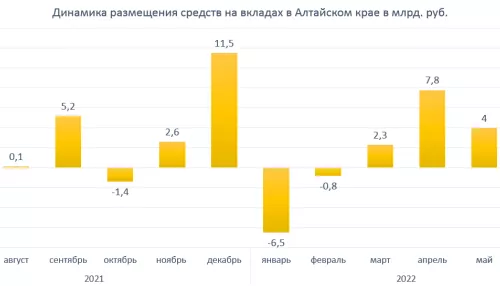 Рекордный объем сбережений обнаружен на вкладах и счетах жителей Алтайского края