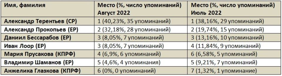 Рейтинг медийности депутатов Госдумы от Алтайского края в августе 2022 года