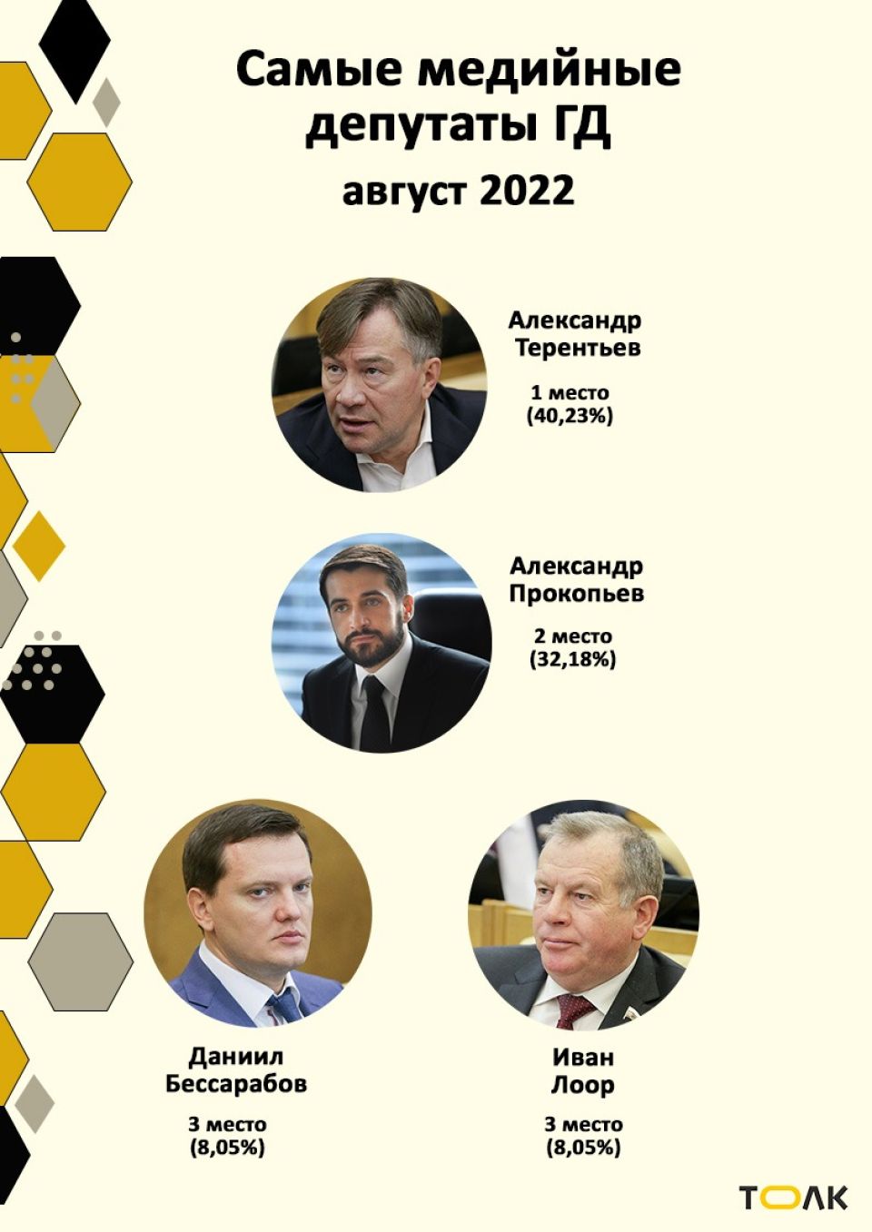 Рейтинг медийности депутатов Госдумы от Алтайского края в августе 2022 года
