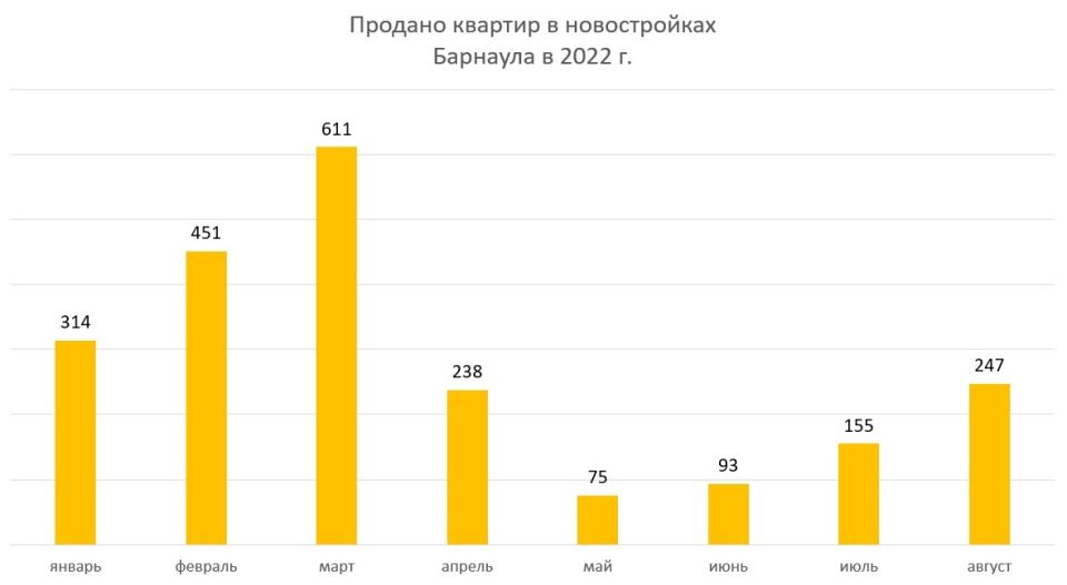 Статистика рынка новостроек в Барнауле