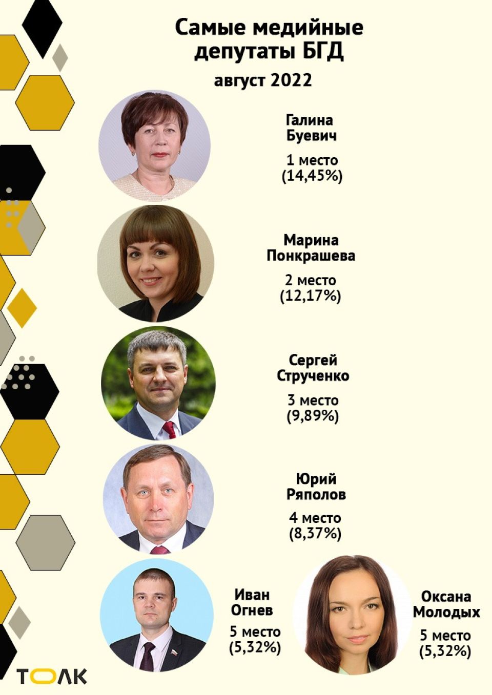 Рейтинг медийности депутатов БГД, август 2022 года