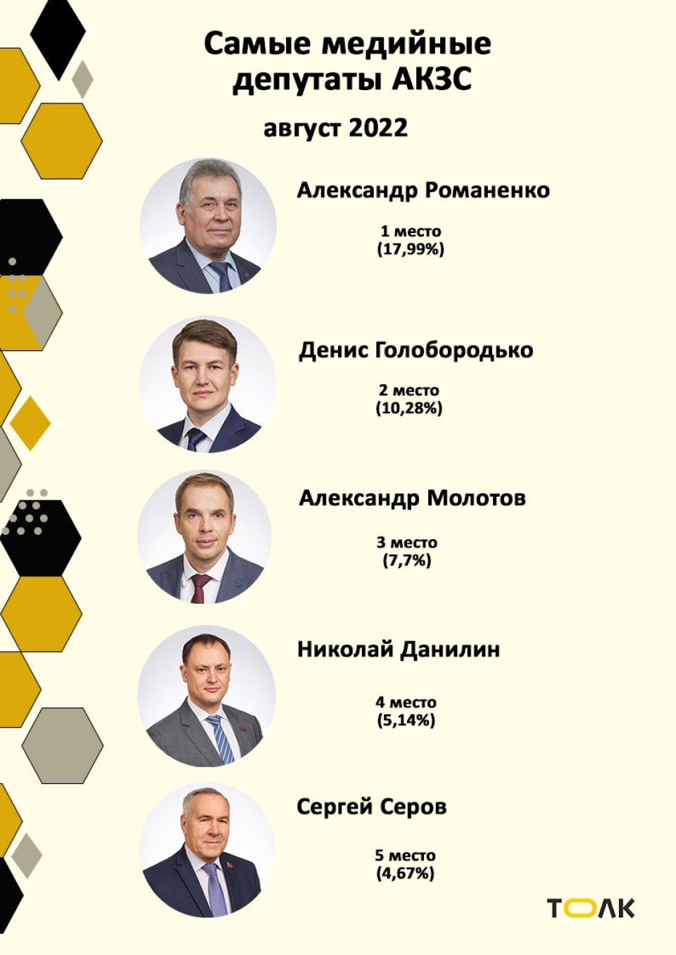 Рейтинг медийности депутатов АКЗС в августе 2022 года