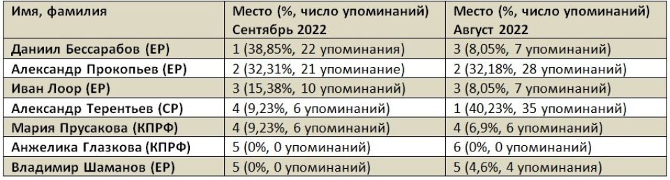 Рейтинг медийности депутатов Госдумы от Алтайского края в сентябре 2022 года