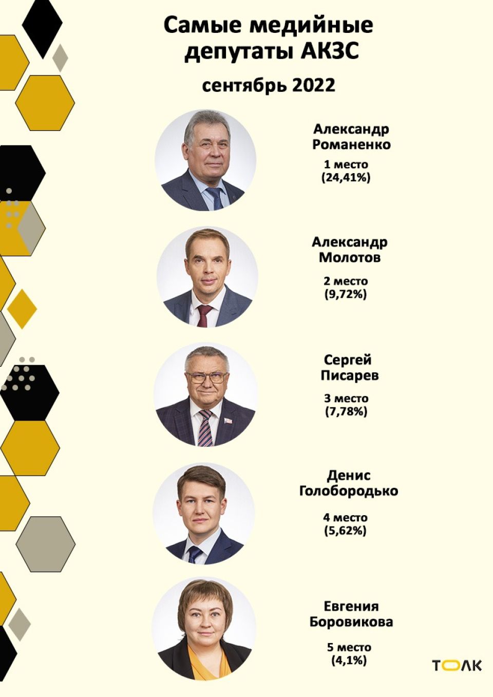 Рейтинг медийности депутатов АКЗС в сентябре 2022 года