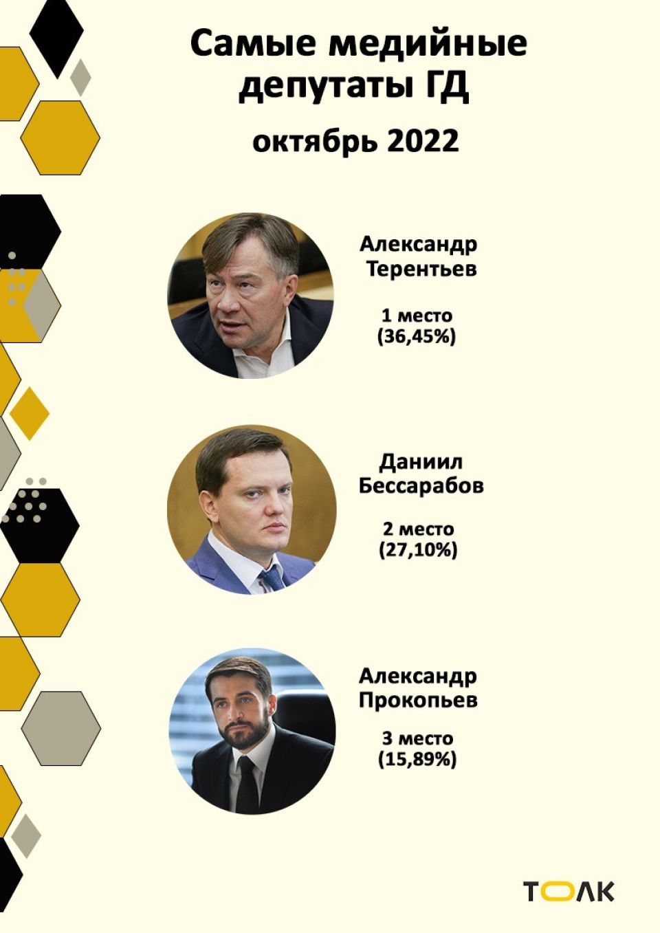 Рейтинг медийности депутатов Госдумы от Алтайского края в октябре 2022 года