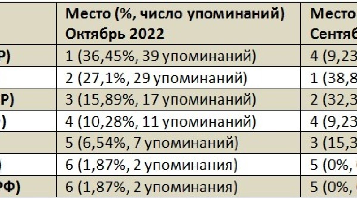 Рейтинг медийности депутатов Госдумы от Алтайского края в октябре 2022 года