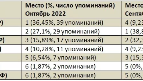 Мобилизация и поддержка. Какие темы вывели алтайских думцев в топ медиарейтинга