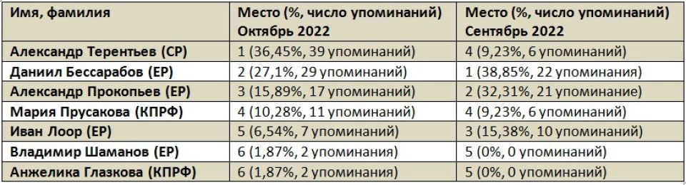 Рейтинг медийности депутатов Госдумы от Алтайского края в октябре 2022 года