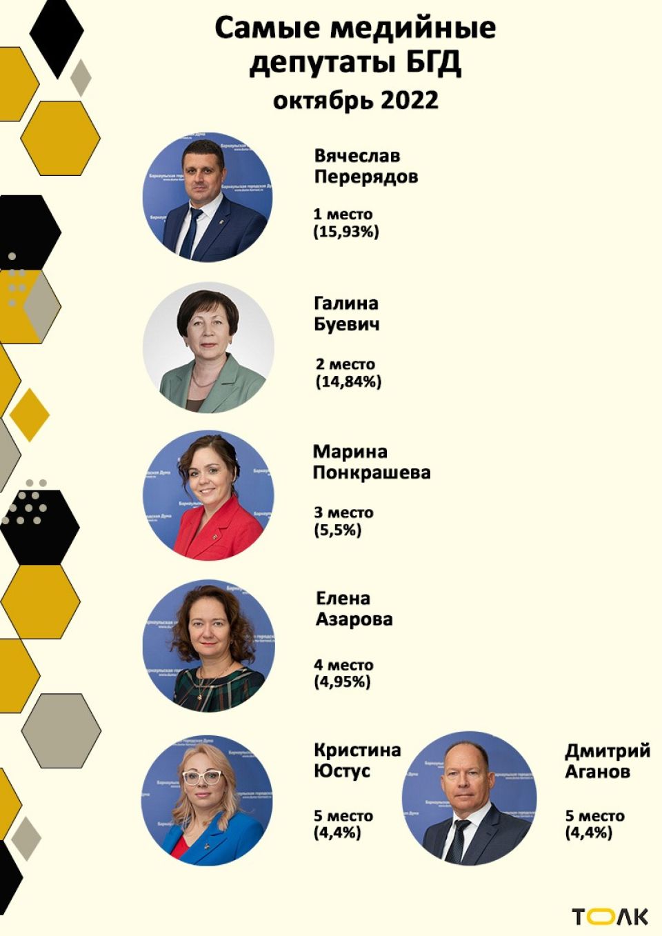 Рейтинг медийности депутатов БГД, октябрь 2022 года