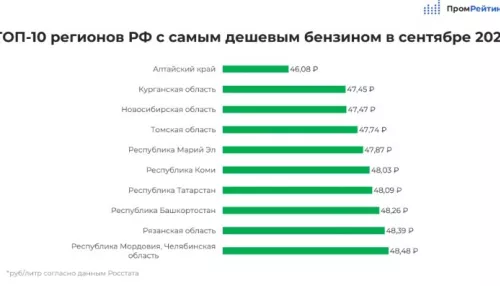 Алтайский край возглавил рейтинг регионов с самым дешевым бензином