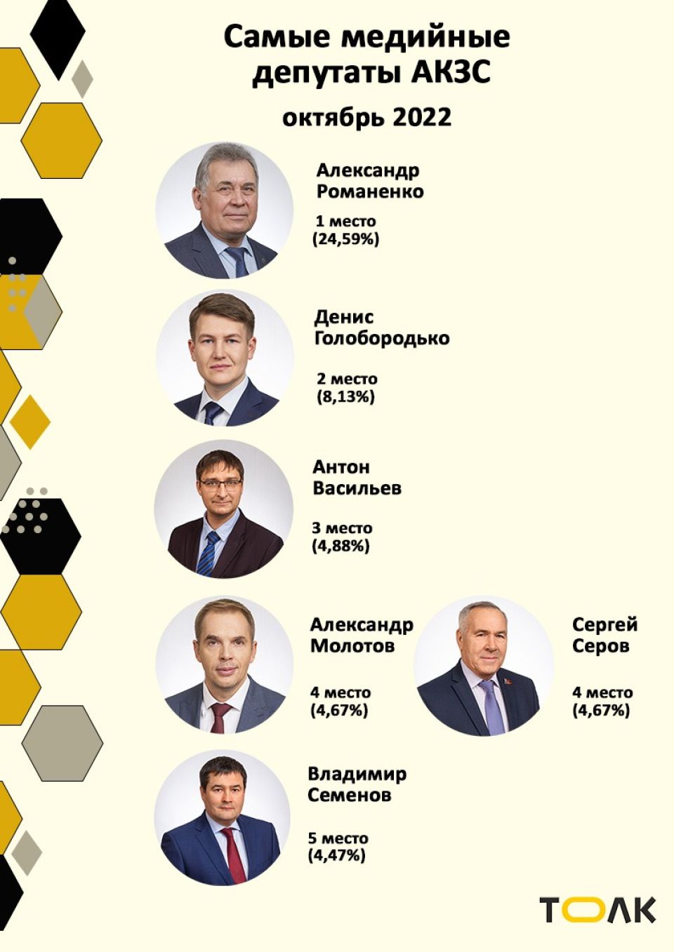 Рейтинг медийности депутатов АКЗС в октябре 2022 года
