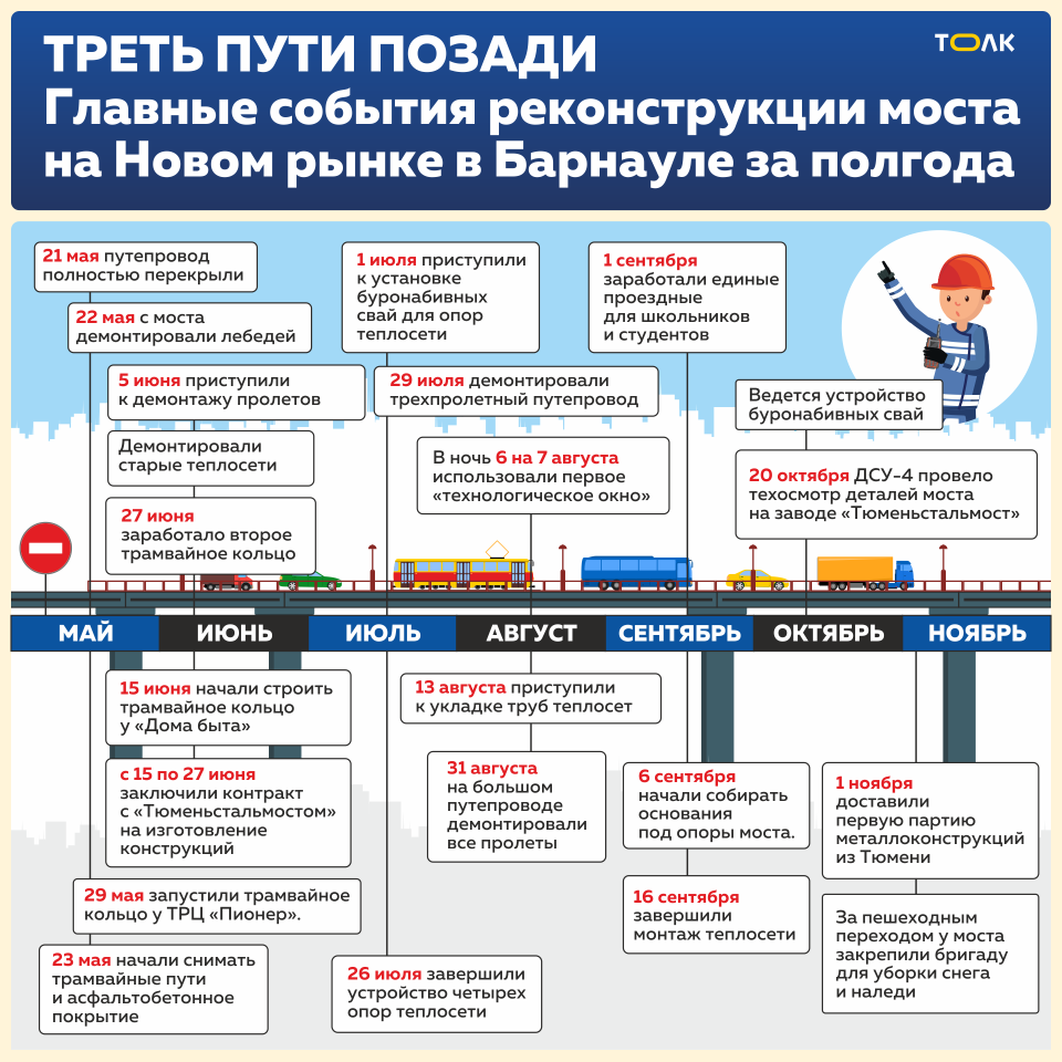 Как прошли полгода реконструкции моста на Новом рынке в Барнауле