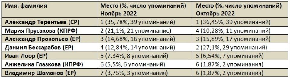 Рейтинг медийности депутатов Госдумы от Алтайского края в ноябре 2022 года
