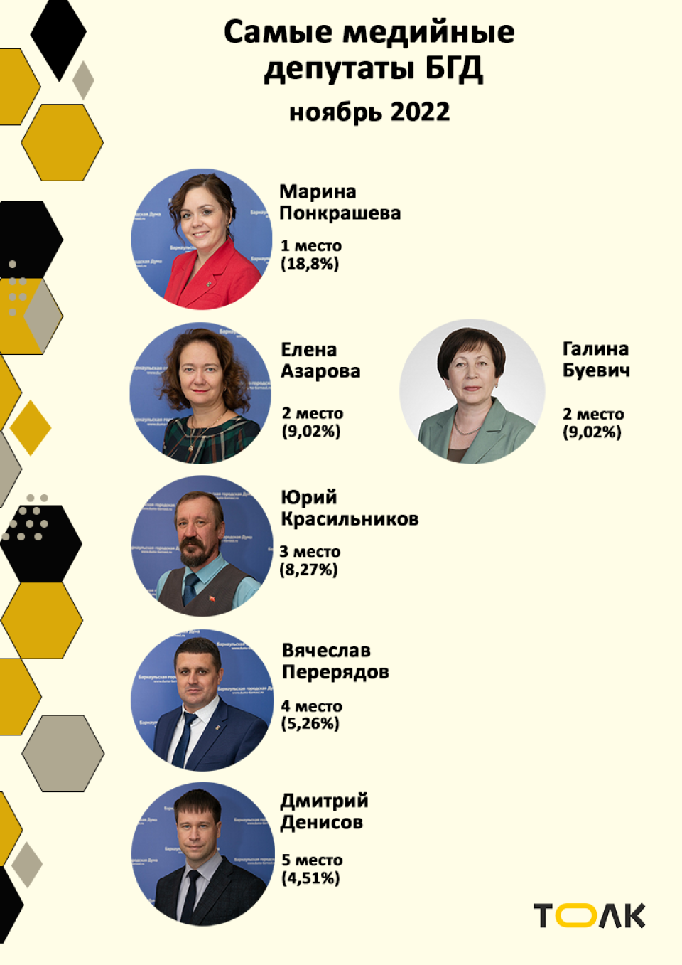 Рейтинг медийности депутатов БГД, ноябрь 2022 года