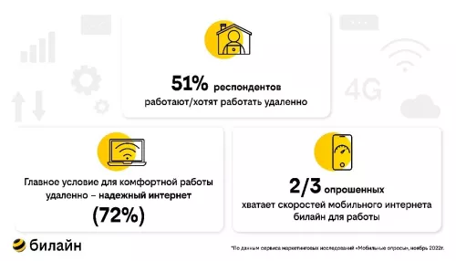 Для 2/3 опрошенных хватает скоростей мобильного интернета для работы из дома