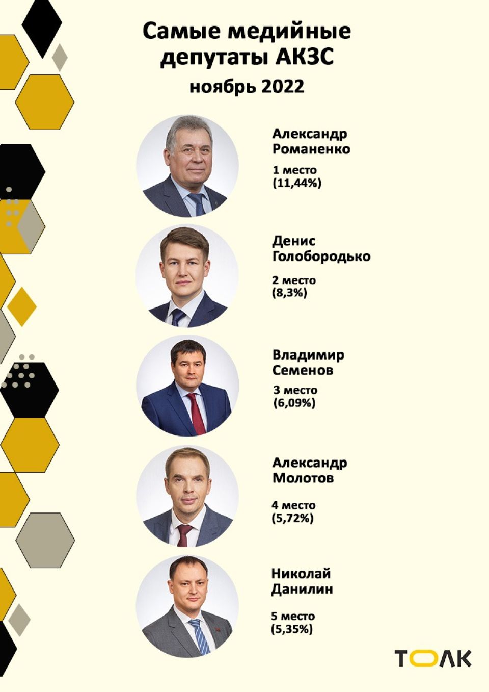 Рейтинг медийности депутатов АКЗС в ноябре 2022 года