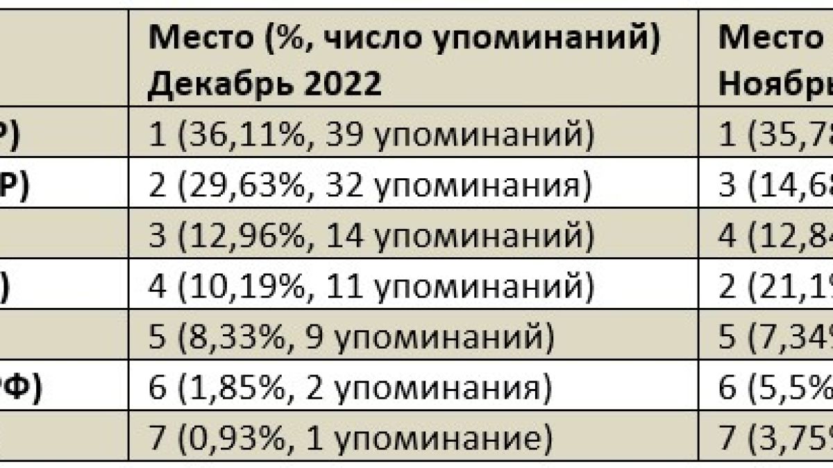 Рейтинг медийности депутатов Госдумы от Алтайского края в декабре 2022 года