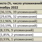 Кто закрепился в лидерах предновогоднего рейтинга алтайских думцев