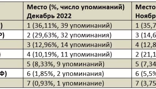 Кто закрепился в лидерах предновогоднего рейтинга алтайских думцев