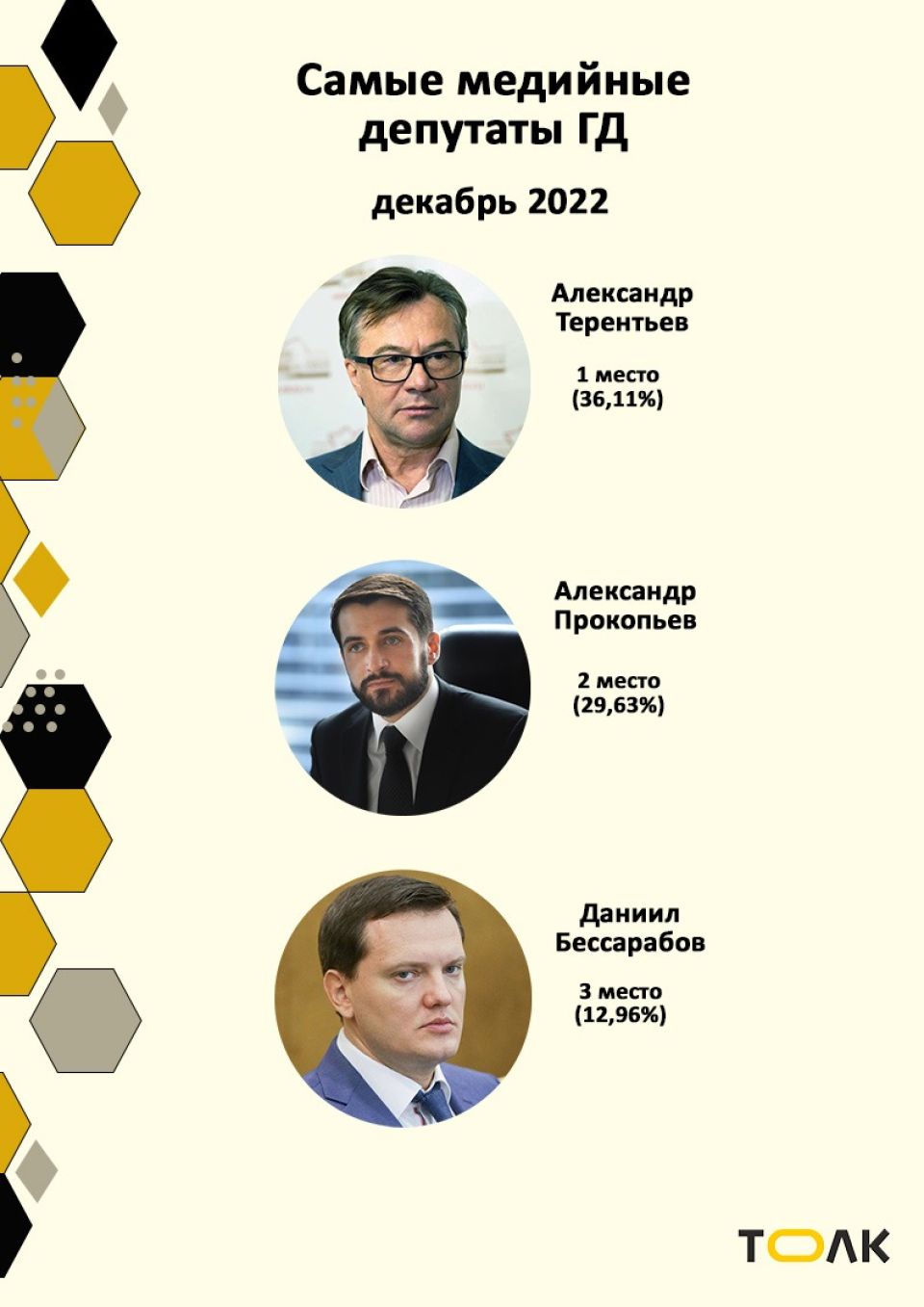 Рейтинг медийности депутатов Госдумы от Алтайского края в декабре 2022 года