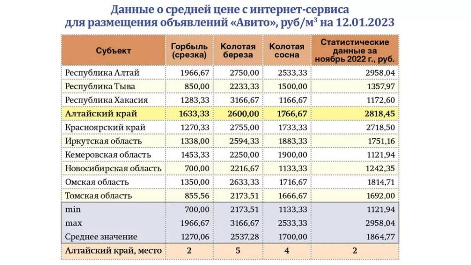 Данные о стоимости дров в Алтайском крае