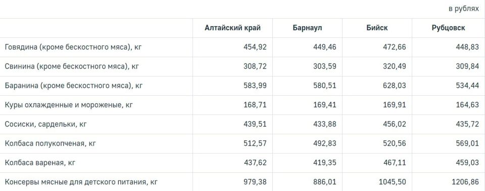 Потребительские цены в Алтайском крае на 23 января 2023 года