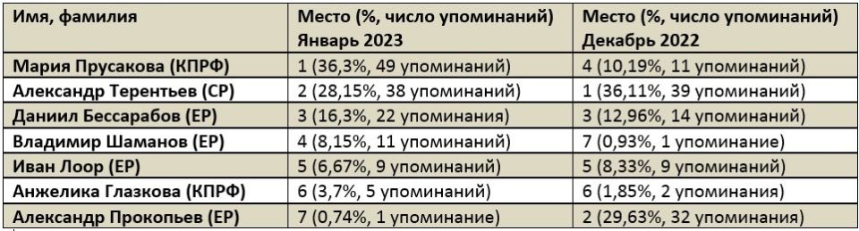 Рейтинг медийности депутатов Госдумы от Алтайского края в январе 2023 года