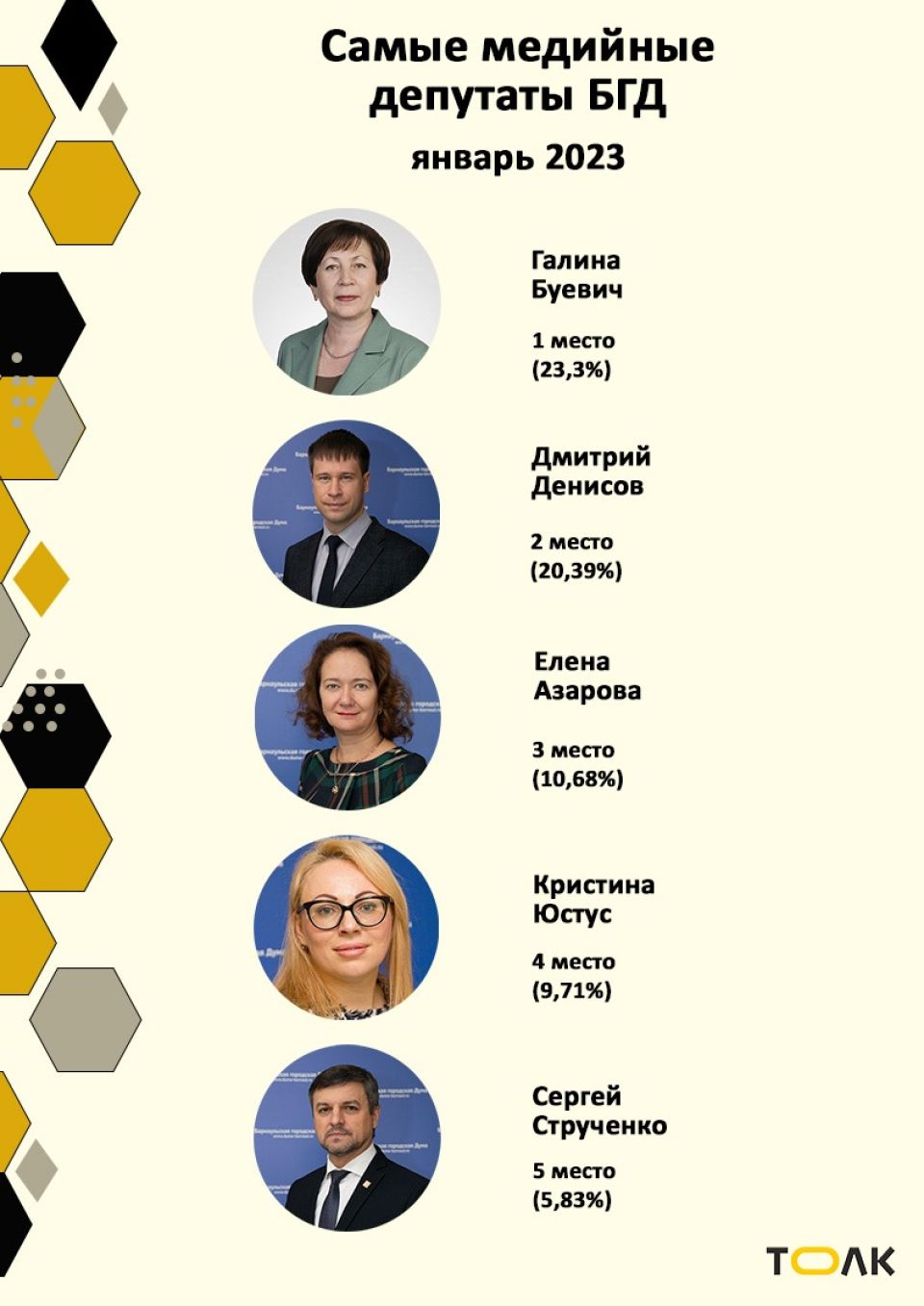 Рейтинг медийности депутатов БГД, январь 2023 года