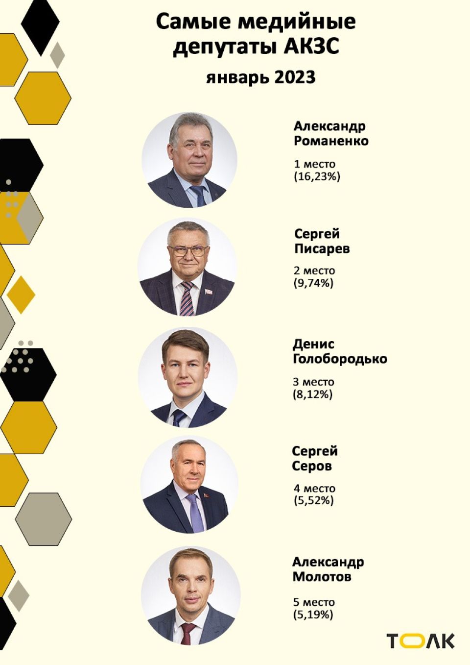 Рейтинг медийности депутатов АКЗС в январе 2022 года