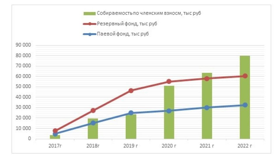 КПК "АС ФИНАНС": позитивные итоги 2022 года 