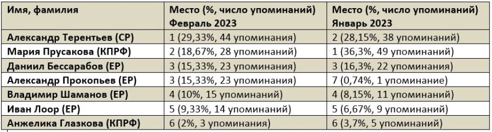Рейтинг медийности депутатов Госдумы от Алтайского края в феврале 2023 года